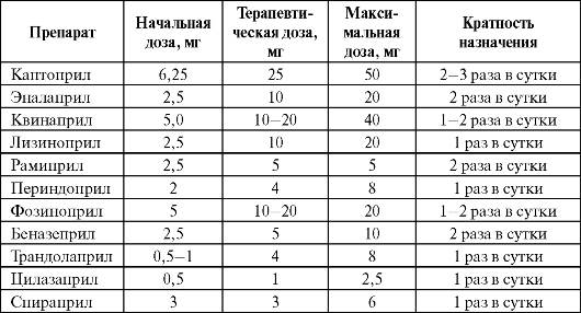 Ингибиторы ангиотензинпревращающего фермента - student2.ru