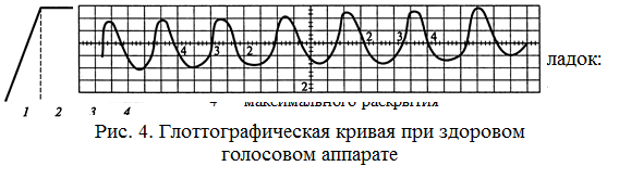 Инструментальное обследование голосового аппарата - student2.ru