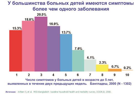 Интегрированное ведение болезней детского возраста (ИВБДВ) - это стратегия снижения смертности и заболеваемости, связанных с основными причинами болезней детского возраста - student2.ru