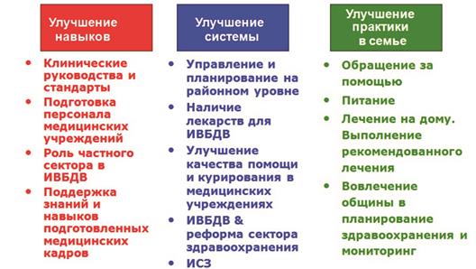 Интегрированное ведение болезней детского возраста (ИВБДВ) - это стратегия снижения смертности и заболеваемости, связанных с основными причинами болезней детского возраста - student2.ru