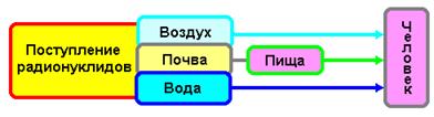 Ионизирующие излучения – континуальный вечный фактор, разрушающий фундаментальные структуры вещества. - student2.ru
