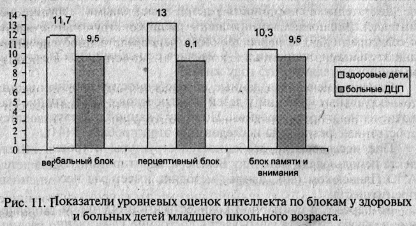 Исследование интеллектуальных функций у школьников со спастической диплегией - student2.ru