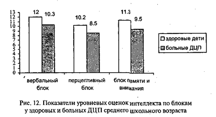 Исследование интеллектуальных функций у школьников со спастической диплегией - student2.ru