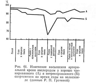 Исследование насыщения артериальной крови кислородом - student2.ru