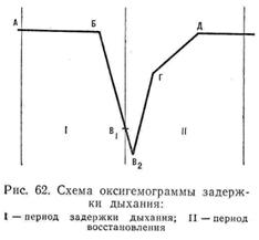 Исследование насыщения артериальной крови кислородом - student2.ru