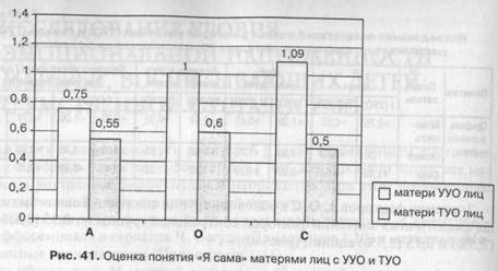 Исследование показателей оценок у матерей умеренно (УУО) и тяжело (ТУО) умственно отсталых лиц по методике «Семантический дифференциал» - student2.ru