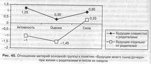 Исследование показателей оценок у матерей умеренно (УУО) и тяжело (ТУО) умственно отсталых лиц по методике «Семантический дифференциал» - student2.ru