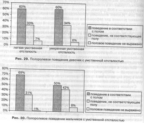 исследование полоролевого поведения подростков с умственной отсталостью - student2.ru