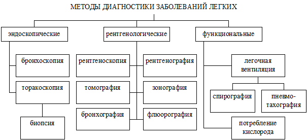 Исследование системы дыхания - student2.ru