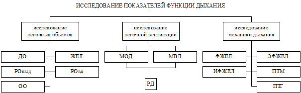 Исследование системы дыхания - student2.ru