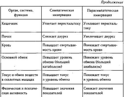 исследование вегетативной нервной системы (внс) - student2.ru