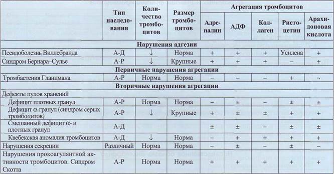 Исследование восстановления фактора VIII в крови - student2.ru