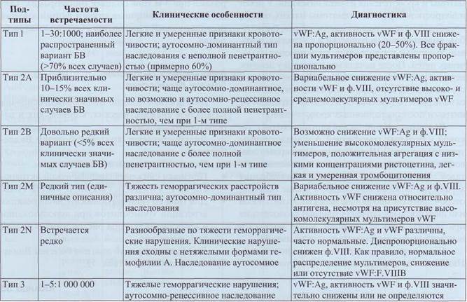 Исследование восстановления фактора VIII в крови - student2.ru