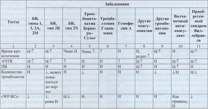 Исследование восстановления фактора VIII в крови - student2.ru