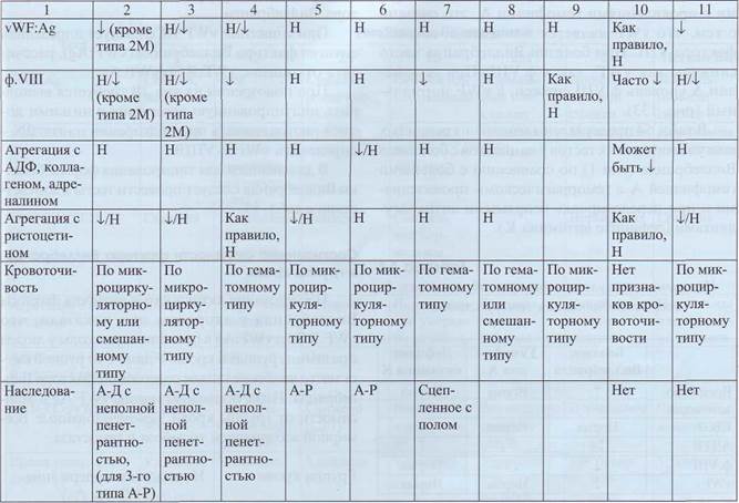 Исследование восстановления фактора VIII в крови - student2.ru