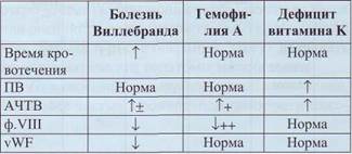 Исследование восстановления фактора VIII в крови - student2.ru