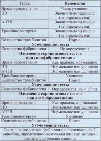 Исследование восстановления фактора VIII в крови - student2.ru