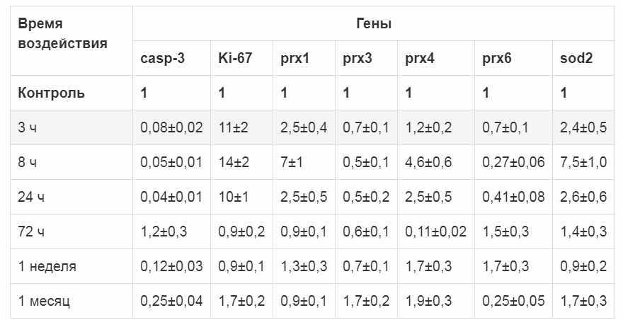 Исследование эффективности и ингаляционной токсичности средства для обеззараживания воздуха в зоне дыхания человека для неспецифической профилактики воздушно-капельных инфекций - student2.ru