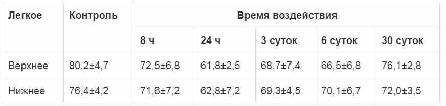 Влияние ДХ на состояние легких - student2.ru