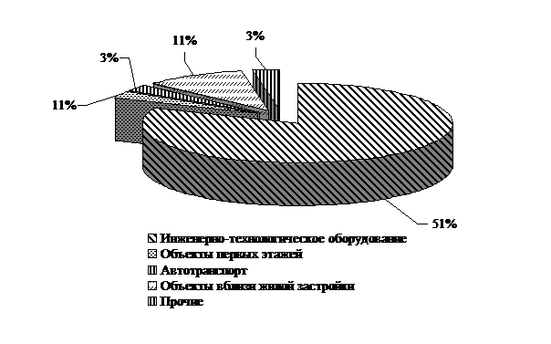 Исследования физических факторов по жалобам населения за 2008-2010 гг. - student2.ru