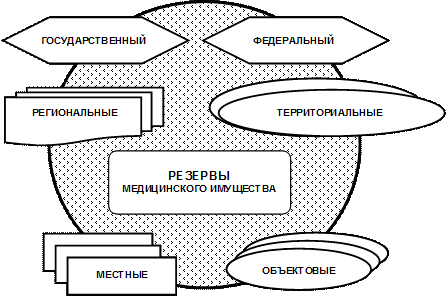 Источники снабжения медицинским имуществом - student2.ru