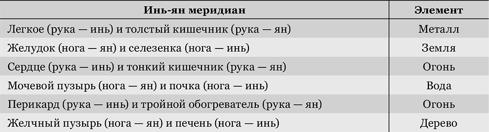 История меридианов – основа терапии - student2.ru