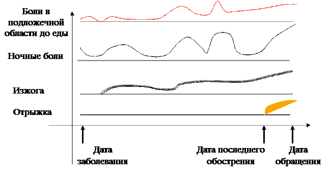 ИТОГОВОЕ КОНТРОЛЬНОЕ ЗАНЯТИЕ ПО ТЕМЕ «МЕТОДЫ ИИСЛЕДОВАНИЯ ОРГАНОВ ПИЩЕВАРЕНИЯ (проверка практических навыков и теоретических знаний). - student2.ru