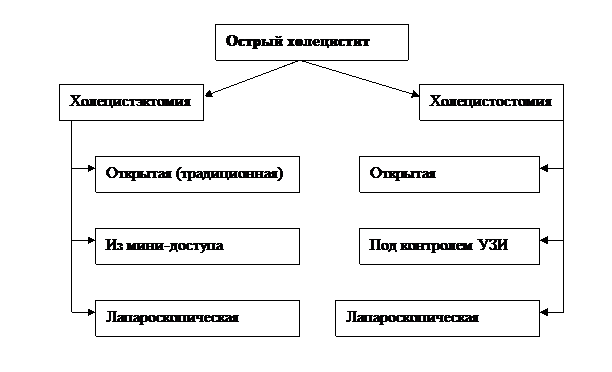 IV. Протоколы дифференцированной тактики в хирургическом отделении. - student2.ru