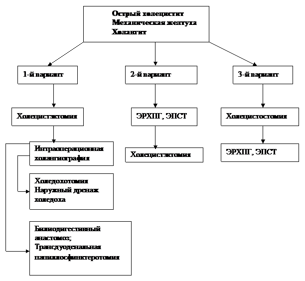 IV. Протоколы дифференцированной тактики в хирургическом отделении. - student2.ru