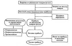 Издержки аптеки. Характеристика и классификация издержек обращения. Состав издержек, включенных в себестоимость продукции. Закон убывающей отдачи. - student2.ru