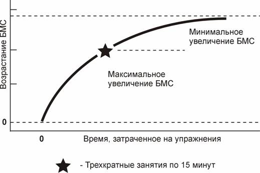 Изменение базовой метаболической скорости (БМС) - student2.ru