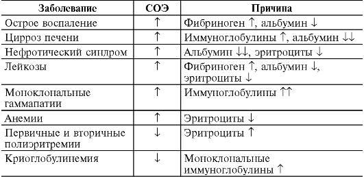 Изменение скорости оседания эритроцитов - student2.ru