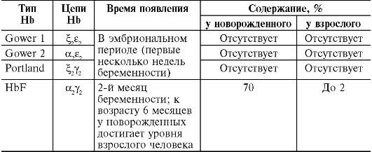Изменения количественного и качественного состава гемоглобина - student2.ru