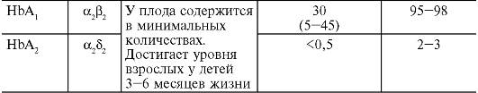 Изменения количественного и качественного состава гемоглобина - student2.ru