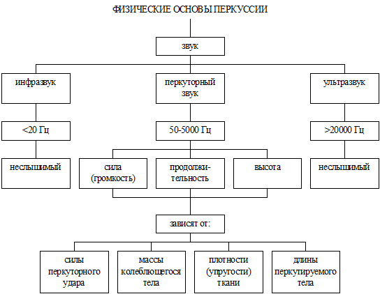 Изменения звука при сравнительной перкуссии - student2.ru