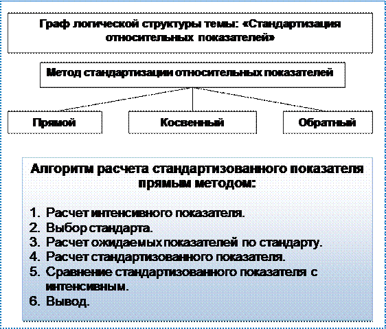 Измерение связи между изучаемыми явлениями. Стандартизация относительных величин - student2.ru