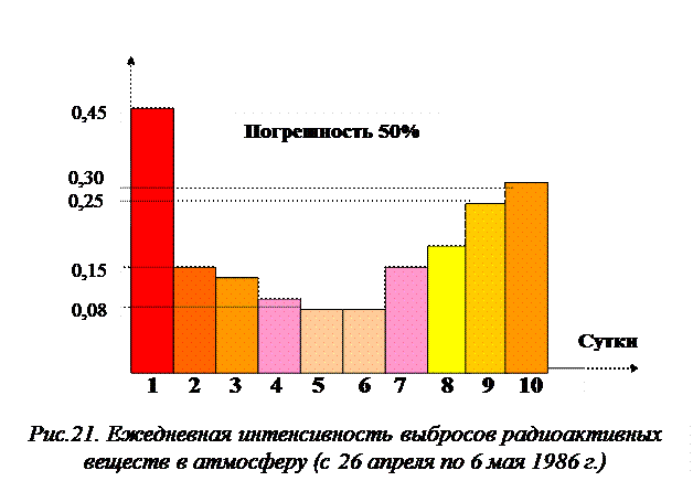 Изотопы, попавшие в выброс в результате чернобыльской аварии (оценки на январь 2000 г.) - student2.ru