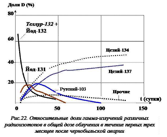 Изотопы, попавшие в выброс в результате чернобыльской аварии (оценки на январь 2000 г.) - student2.ru