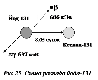 Изотопы, попавшие в выброс в результате чернобыльской аварии (оценки на январь 2000 г.) - student2.ru