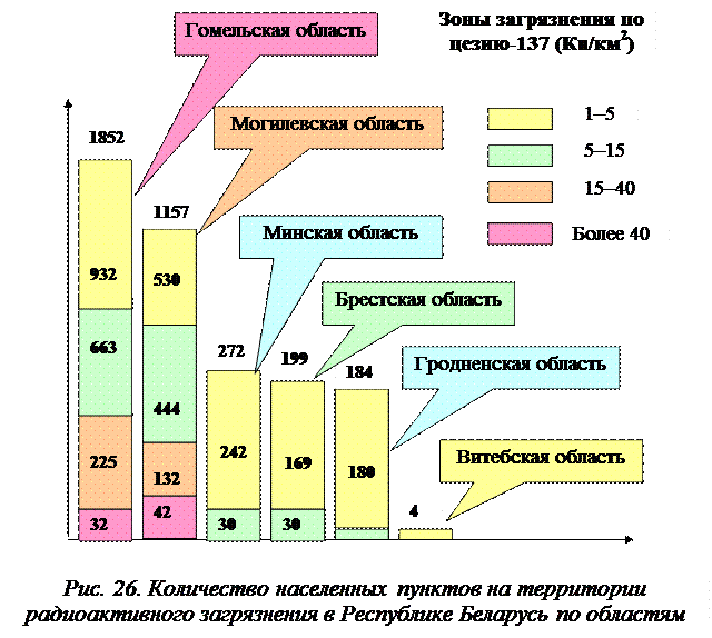 Изотопы, попавшие в выброс в результате чернобыльской аварии (оценки на январь 2000 г.) - student2.ru