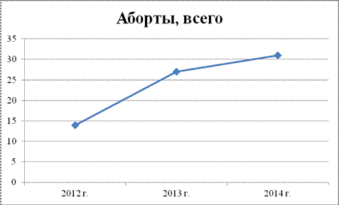 Изучение бесплодия по данным женских консультаций и центра охраны здоровья семьи и репродукции г. Вологда - student2.ru