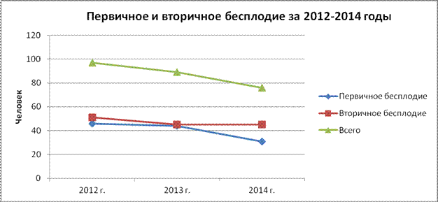 Изучение бесплодия по данным женских консультаций и центра охраны здоровья семьи и репродукции г. Вологда - student2.ru