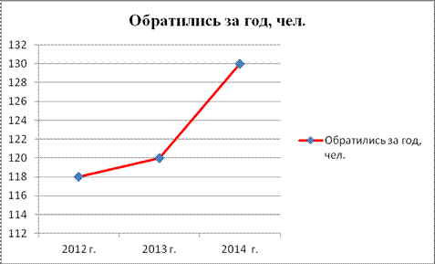 Изучение бесплодия по данным женских консультаций и центра охраны здоровья семьи и репродукции г. Вологда - student2.ru