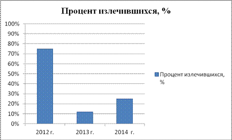 Изучение бесплодия по данным женских консультаций и центра охраны здоровья семьи и репродукции г. Вологда - student2.ru