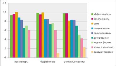 Изучение маркетинговых параметров ассортимента препаратов и БАД - student2.ru