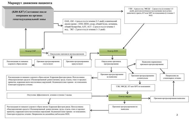 K80-K87 Состояние после операции на органах гепатодуоденальной зоны - student2.ru