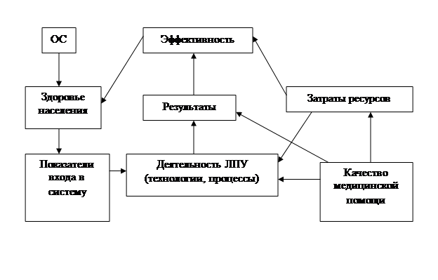 Качество медицинской помощи и организация его контроля. Концептуальная модель качества медицинской помощи. Стандарты качества медицинской помощи. - student2.ru