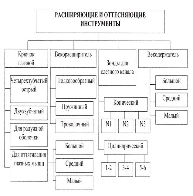 Классификация инструментов. Офтальмологические инструменты классификация. Расширяющие и оттесняющие инструменты классификация. Классификация оттесняющих инструментов. Оттесняющие медицинские инструменты классификация.