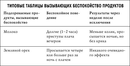 как определить продукты, вызывающие беспокойство у ребенка - student2.ru