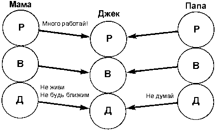 как решения связаны с запретами - student2.ru